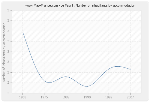 Le Favril : Number of inhabitants by accommodation